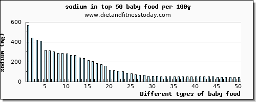 baby food sodium per 100g